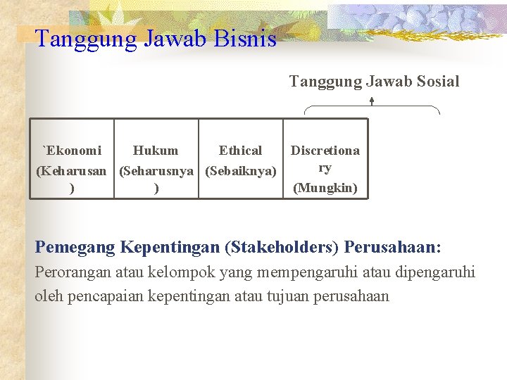 Tanggung Jawab Bisnis Tanggung Jawab Sosial `Ekonomi Hukum Ethical (Keharusan (Seharusnya (Sebaiknya) ) )