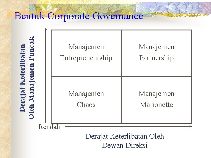 Derajat Keterlibatan Oleh Manajemen Puncak Bentuk Corporate Governance Manajemen Entrepreneurship Manajemen Partnership Manajemen Chaos