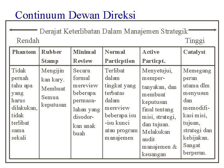 Continuum Dewan Direksi Derajat Keterlibatan Dalam Manajemen Strategik Rendah Tinggi Phantom Rubber Stamp Minimal