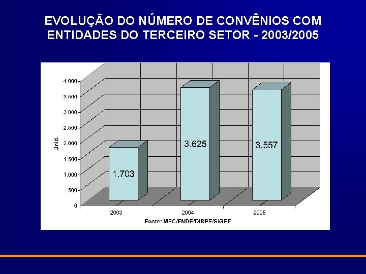EVOLUÇÃO DO NÚMERO DE CONVÊNIOS COM ENTIDADES DO TERCEIRO SETOR - 2003/2005 