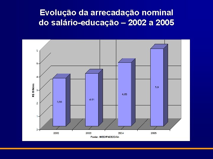 Evolução da arrecadação nominal do salário-educação – 2002 a 2005 