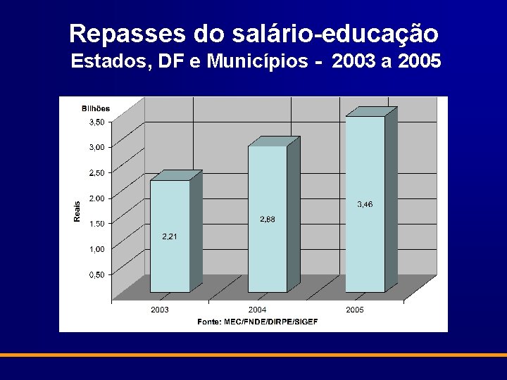 Repasses do salário-educação Estados, DF e Municípios - 2003 a 2005 