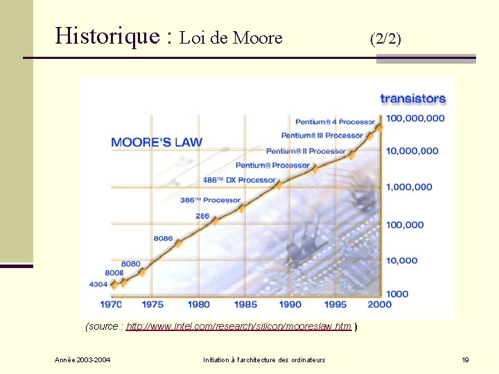 Historique : Loi de Moore (2/2) (source : http: //www. intel. com/research/silicon/mooreslaw. htm ) Historique : Loi de Moore (2/2) (source : http: //www. intel. com/research/silicon/mooreslaw. htm )