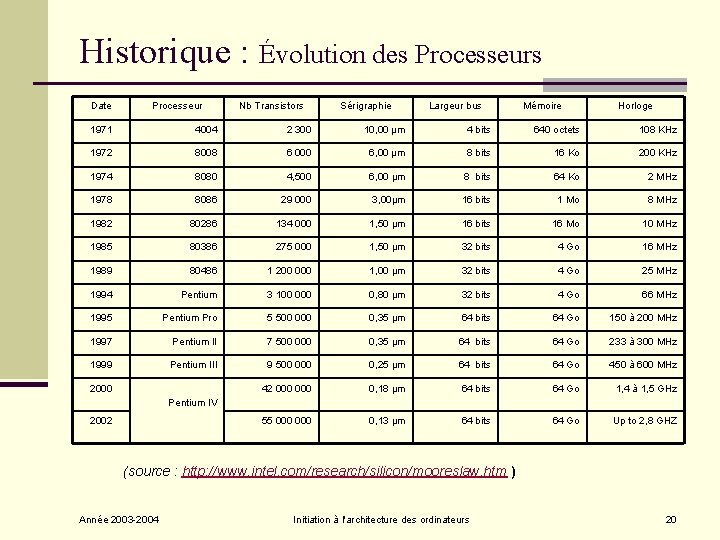 Historique : Évolution des Processeurs Date Processeur Nb Transistors Sérigraphie Largeur bus Mémoire Horloge Historique : Évolution des Processeurs Date Processeur Nb Transistors Sérigraphie Largeur bus Mémoire Horloge
