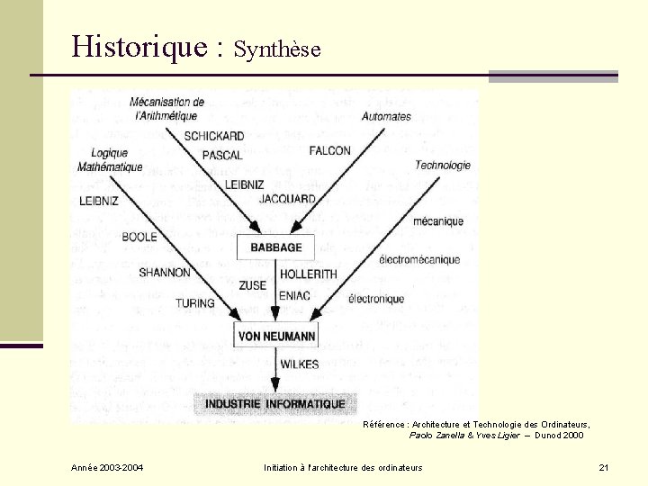 Historique : Synthèse Référence : Architecture et Technologie des Ordinateurs, Paolo Zanella & Yves Historique : Synthèse Référence : Architecture et Technologie des Ordinateurs, Paolo Zanella & Yves
