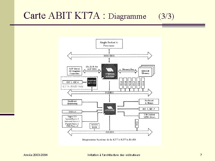 Carte ABIT KT 7 A : Diagramme Année 2003 -2004 Initiation à l'architecture des Carte ABIT KT 7 A : Diagramme Année 2003 -2004 Initiation à l'architecture des