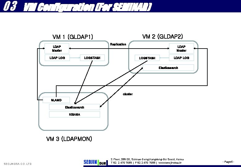 03 VM Configuration (For SEMINAR) VM 2 (GLDAP 2) VM 1 (GLDAP 1) Replication