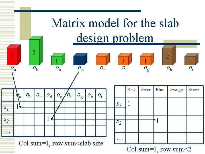 Matrix model for the slab design problem 3 2 oa 1 oc ob 1