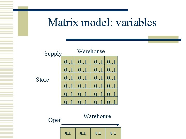 Matrix model: variables Warehouse Supply Store 0. . 1 0. . 1 0. .