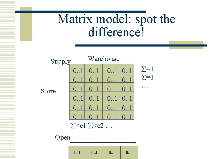 Matrix model: spot the difference! Warehouse Supply Store 0. . 1 0. . 1