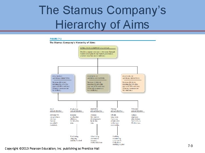 The Stamus Company’s Hierarchy of Aims Copyright © 2013 Pearson Education, Inc. publishing as