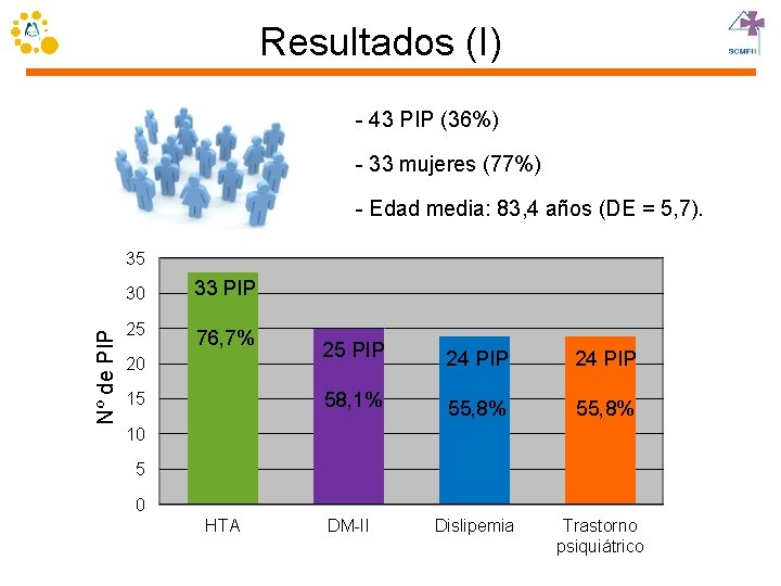 Resultados (I) - 43 PIP (36%) - 33 mujeres (77%) - Edad media: 83,