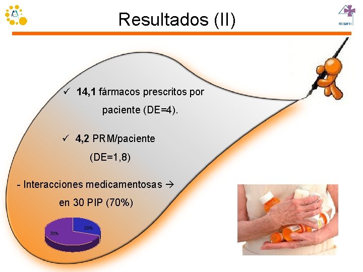 Resultados (II) ü 14, 1 fármacos prescritos por paciente (DE=4). ü 4, 2 PRM/paciente