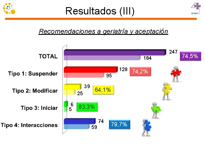 Resultados (III) Recomendaciones a geriatría y aceptación 247 184 95 39 64, 1% 25