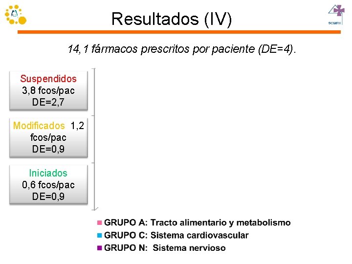 Resultados (IV) 14, 1 fármacos prescritos por paciente (DE=4). Suspendidos 3, 8 fcos/pac DE=2,