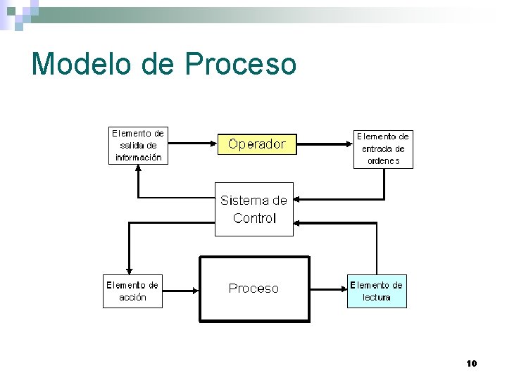 Modelo de Proceso 10 