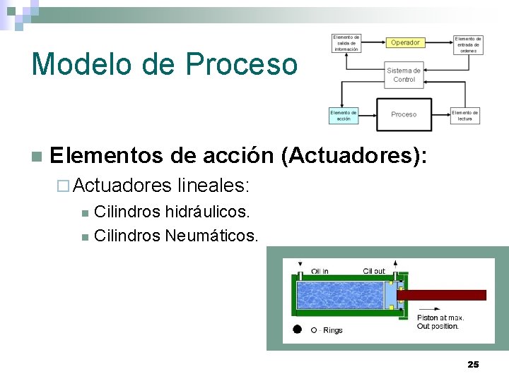 Modelo de Proceso n Elementos de acción (Actuadores): ¨ Actuadores lineales: Cilindros hidráulicos. n