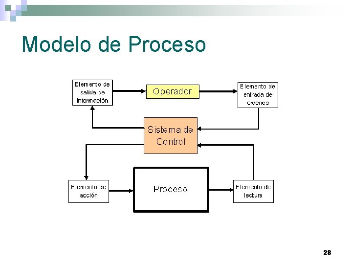 Modelo de Proceso 28 