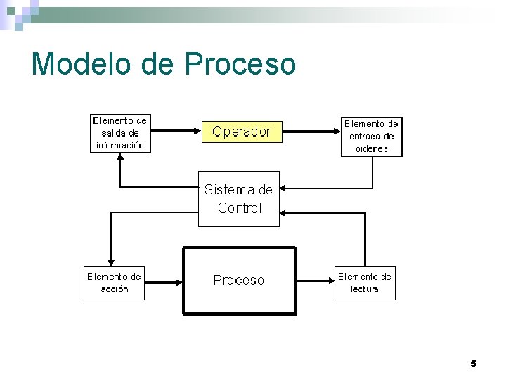 Modelo de Proceso 5 