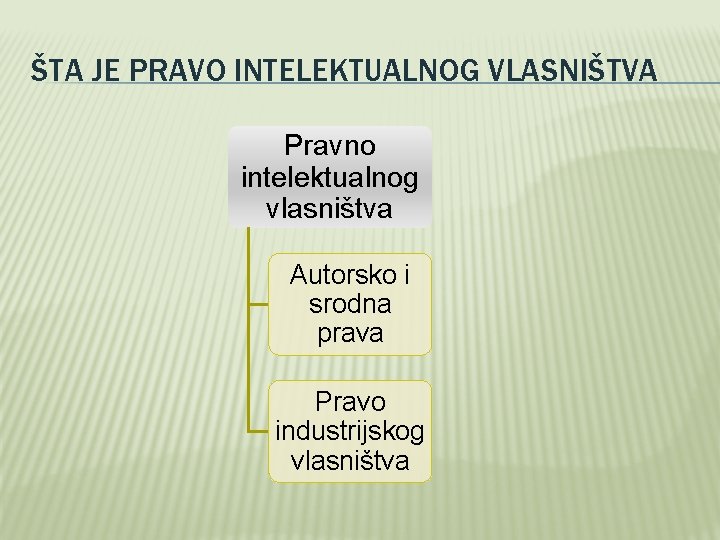 ŠTA JE PRAVO INTELEKTUALNOG VLASNIŠTVA Pravno intelektualnog vlasništva Autorsko i srodna prava Pravo industrijskog