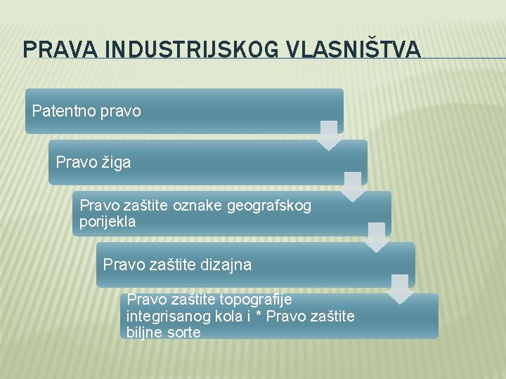 PRAVA INDUSTRIJSKOG VLASNIŠTVA Patentno pravo Pravo žiga Pravo zaštite oznake geografskog porijekla Pravo zaštite