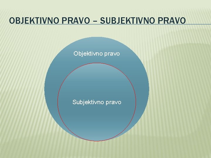 OBJEKTIVNO PRAVO – SUBJEKTIVNO PRAVO Objektivno pravo Subjektivno pravo 