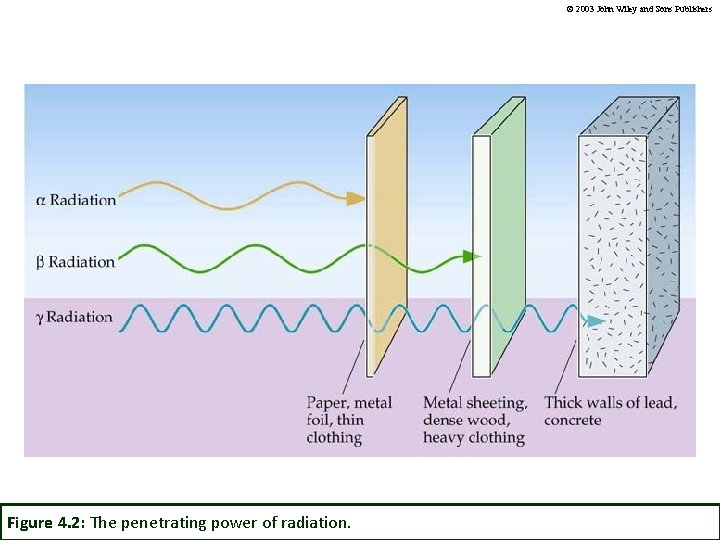 © 2003 John Wiley and Sons Publishers Figure 4. 2: The penetrating power of