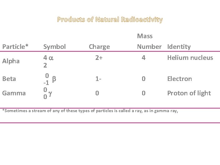 Products of Natural Radioactivity Particle* Alpha Beta Gamma Symbol 4 a 2 0 b