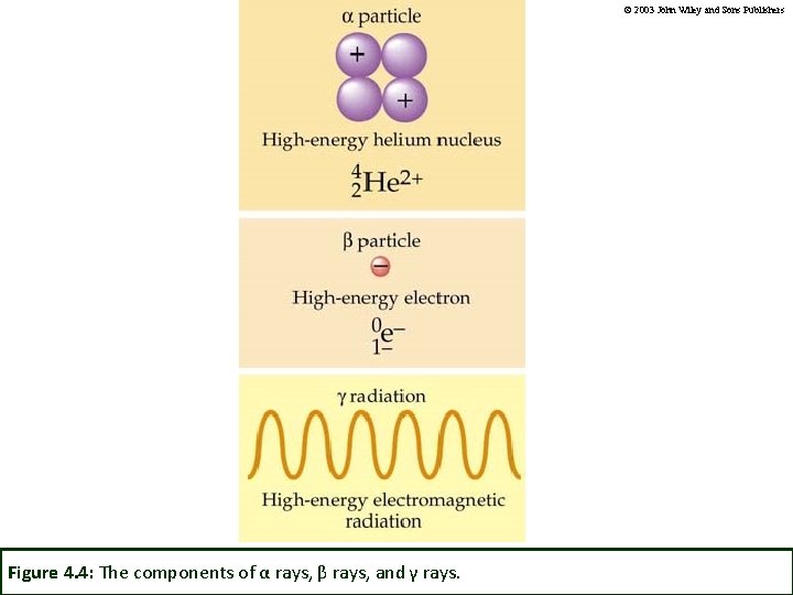 © 2003 John Wiley and Sons Publishers Figure 4. 4: The components of α