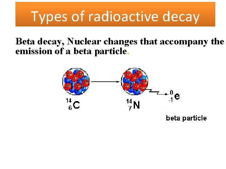 Types of radioactive decay Beta decay, Nuclear changes that accompany the emission of a