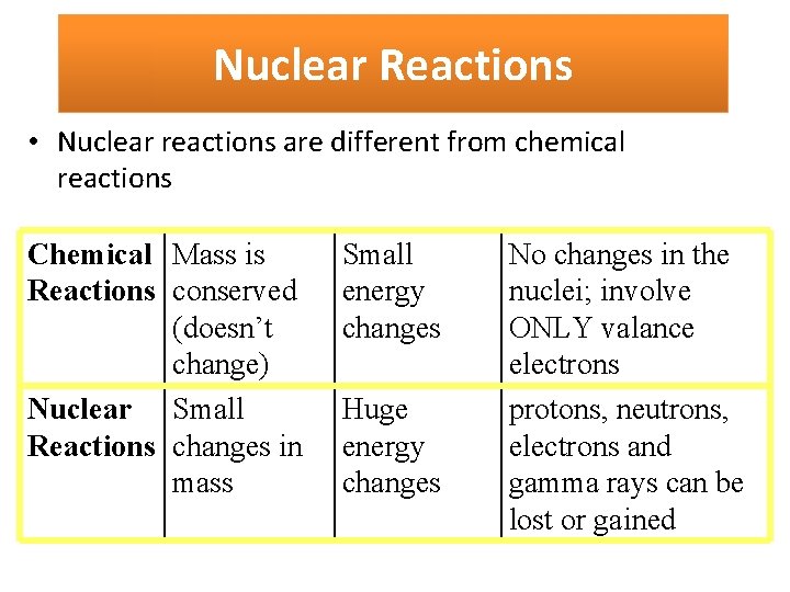 Nuclear Reactions • Nuclear reactions are different from chemical reactions Chemical Mass is Reactions