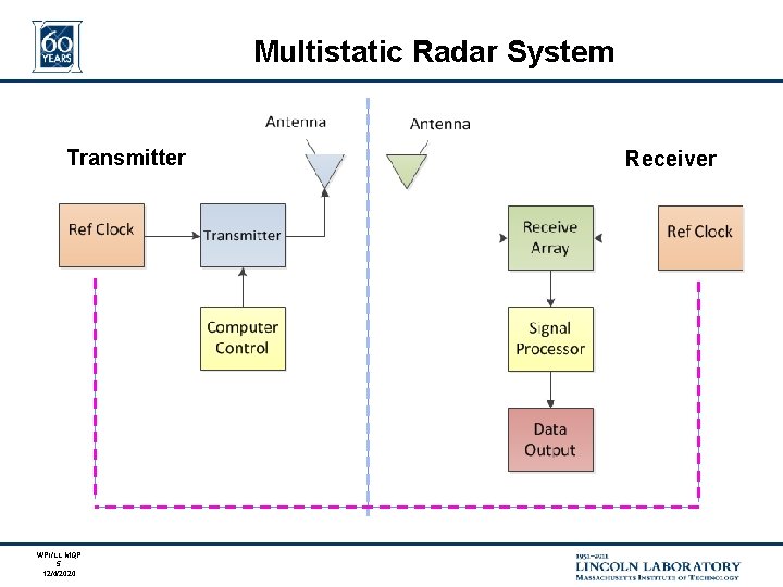 Multistatic Radar System Transmitter WPI/LL MQP 5 12/4/2020 Receiver Multistatic Radar System Transmitter WPI/LL MQP 5 12/4/2020 Receiver