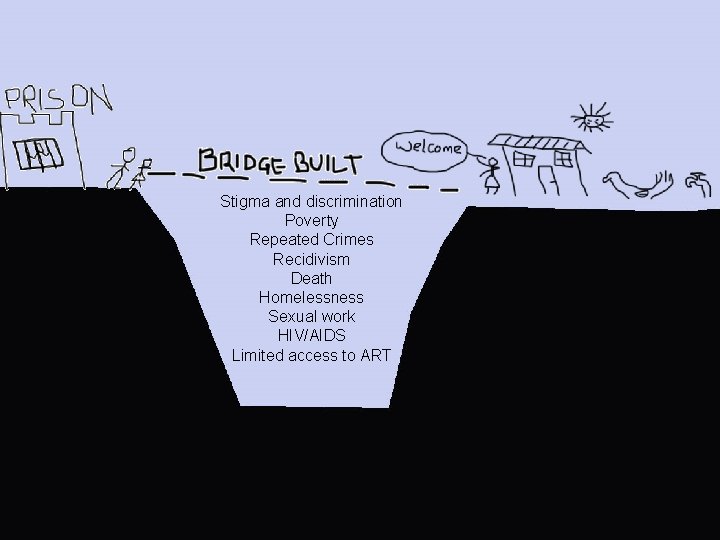 Stigma and discrimination Poverty Repeated Crimes Recidivism Death Homelessness Sexual work HIV/AIDS Limited access
