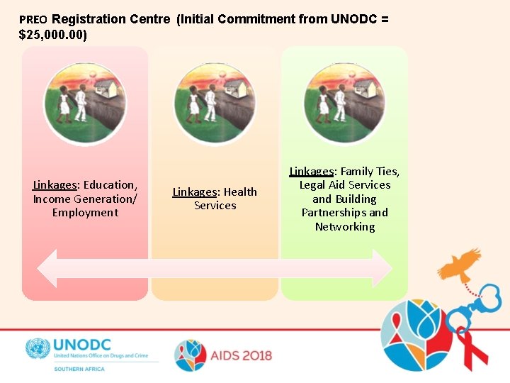 PREO Registration Centre (Initial Commitment from UNODC = $25, 000. 00) Linkages: Education, Income