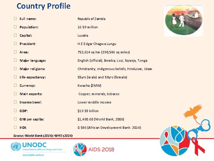  Country Profile � Full name: Republic of Zambia � Population: 16. 59 million