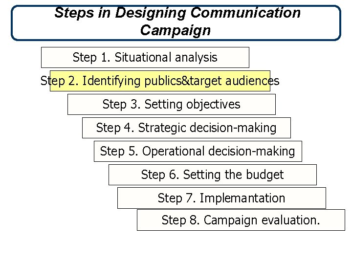 Steps in Designing Communication Campaign Step 1. Situational analysis Step 2. Identifying publics&target audiences