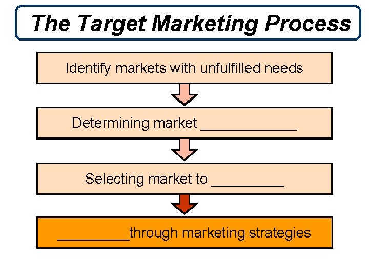 The Target Marketing Process Identify markets with unfulfilled needs Determining market ______ Determining market