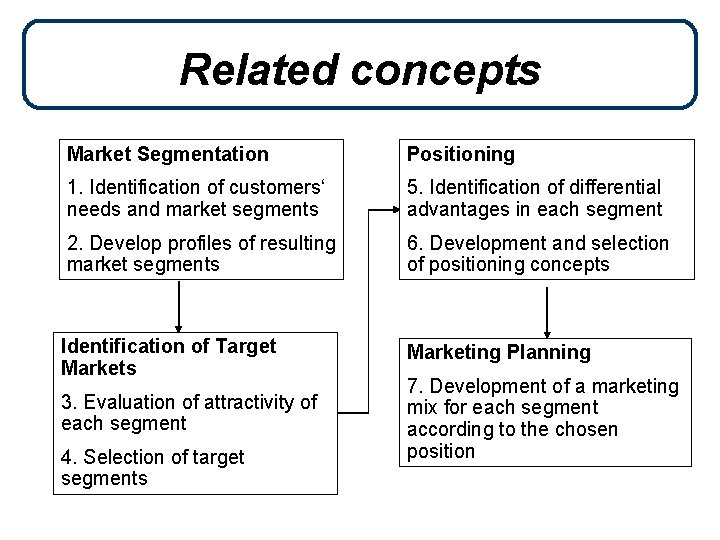 Related concepts Market Segmentation Positioning 1. Identification of customers‘ needs and market segments 5.