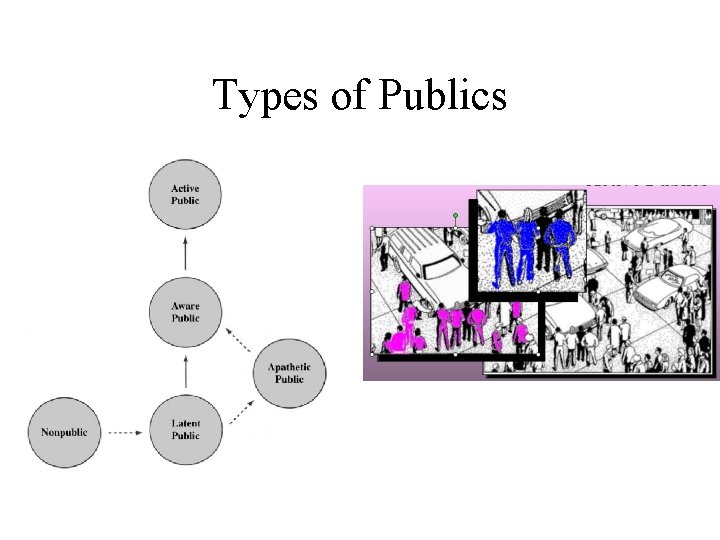 Types of Publics 