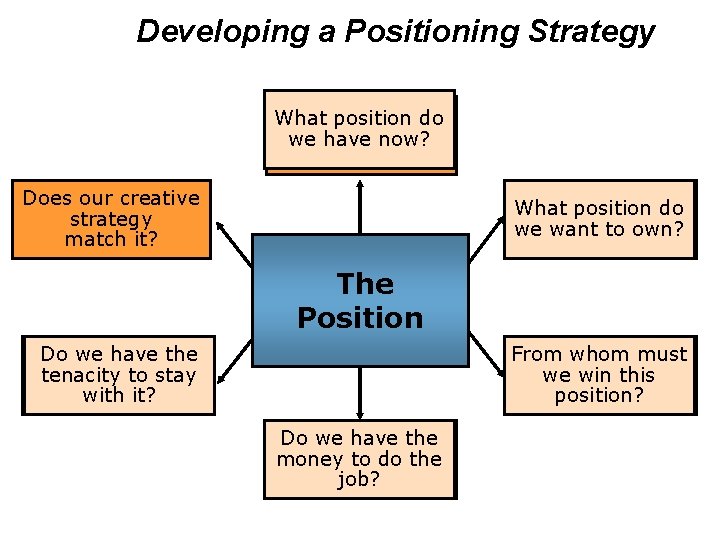 Developing a Positioning Strategy What position do do we we have now? Does our