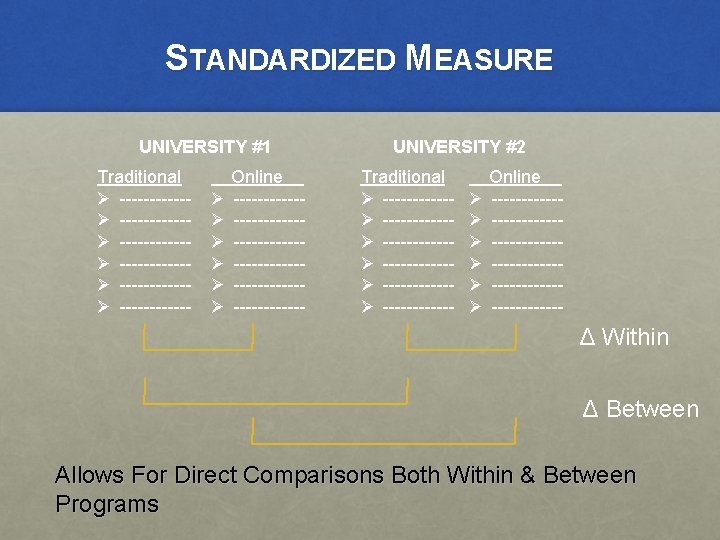 STANDARDIZED MEASURE UNIVERSITY #1 Traditional Ø -----------Ø ------------ Online Ø -----------Ø ------------ UNIVERSITY #2