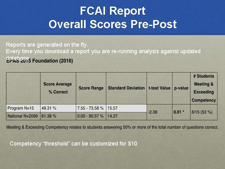 FCAI Report Overall Scores Pre-Post Reports are generated on the fly. Every time you