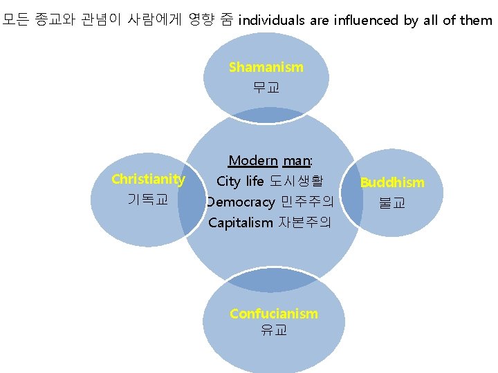 모든 종교와 관념이 사람에게 영향 줌 individuals are influenced by all of them Shamanism