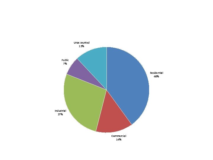 Unaccounted 12% Public 7% Residential 40% Industrial 27% Commercial 14% 