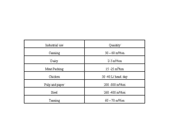 Industrial use Quantity Canning 30 – 60 m 3/ton Dairy 2 -3 m 3/ton
