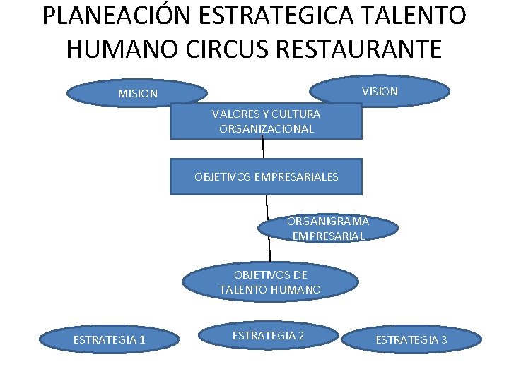PLANEACIÓN ESTRATEGICA TALENTO HUMANO CIRCUS RESTAURANTE VISION MISION VALORES Y CULTURA ORGANIZACIONAL OBJETIVOS EMPRESARIALES PLANEACIÓN ESTRATEGICA TALENTO HUMANO CIRCUS RESTAURANTE VISION MISION VALORES Y CULTURA ORGANIZACIONAL OBJETIVOS EMPRESARIALES
