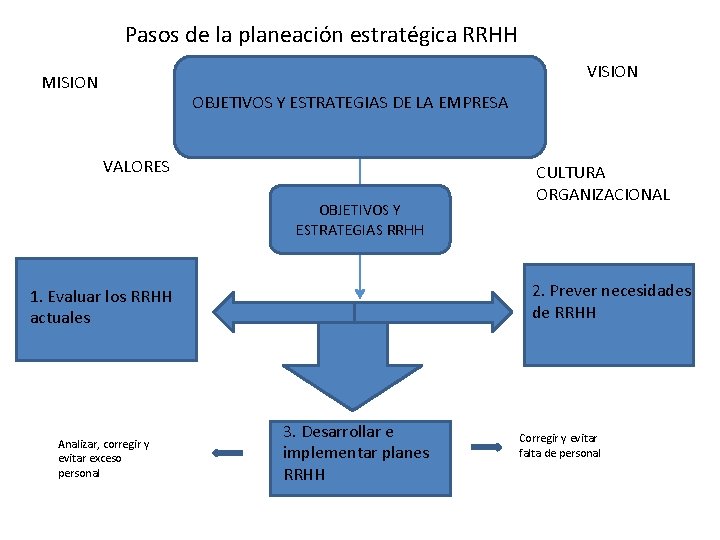 Pasos de la planeación estratégica RRHH VISION MISION OBJETIVOS Y ESTRATEGIAS DE LA EMPRESA Pasos de la planeación estratégica RRHH VISION MISION OBJETIVOS Y ESTRATEGIAS DE LA EMPRESA