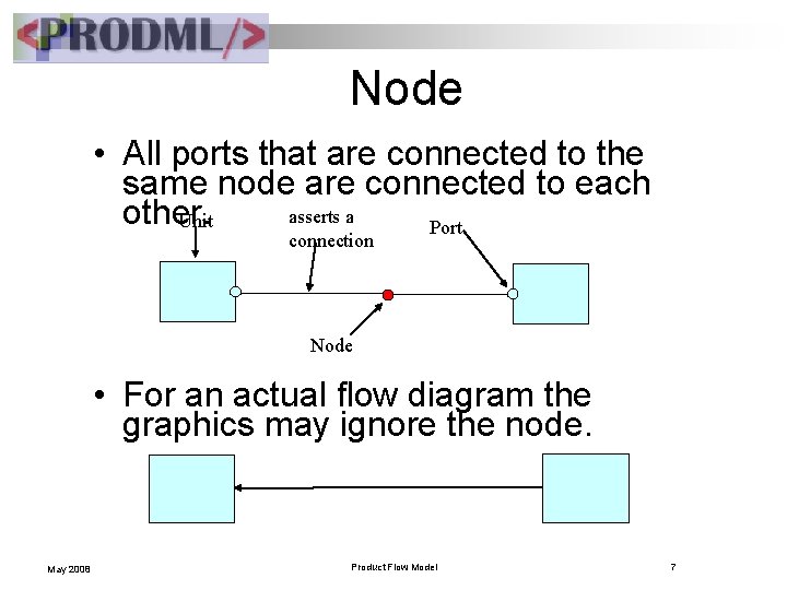 Node • All ports that are connected to the same node are connected to