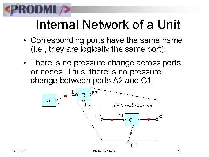 Internal Network of a Unit • Corresponding ports have the same name (i. e.