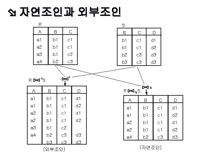  자연조인과 외부조인 R S A B C D a 1 b 1 c